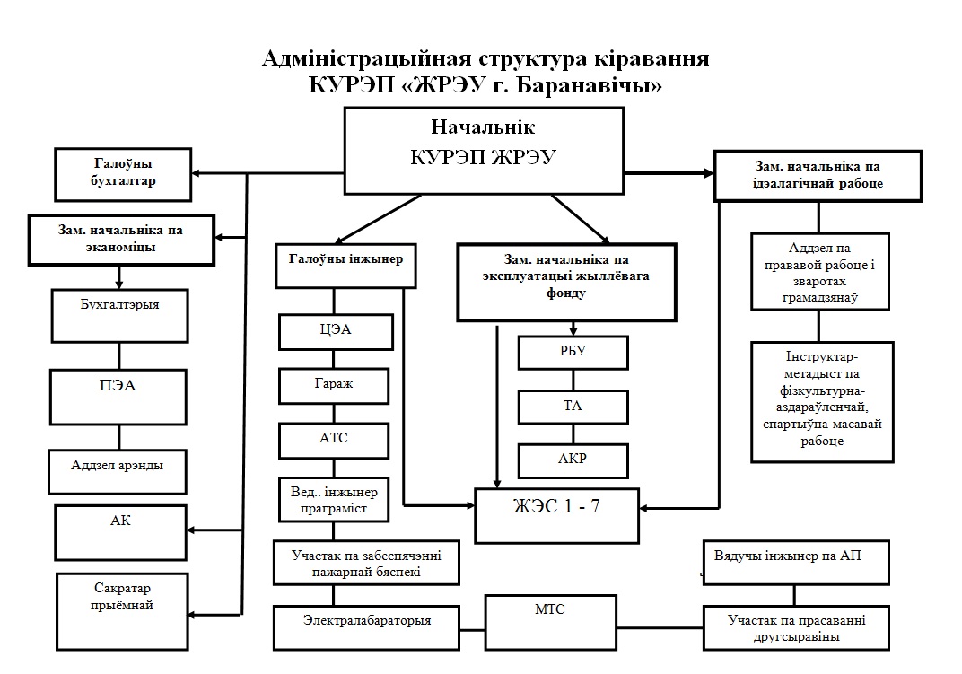 Административный состав схема. Административно-организационная структура. Административная структура управления. Административная структура организации. Административная структура предприятия.